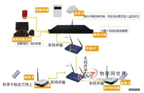 博物館文物防盜解決方案--物聯(lián)網(wǎng)世界網(wǎng)
