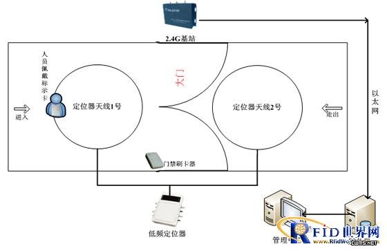 RFID校園考勤管理系統(tǒng)解決方案