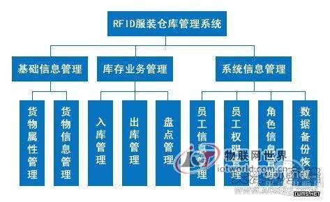 基于RFID技術(shù)服裝倉庫管理系統(tǒng)方案--物聯(lián)網(wǎng)世界網(wǎng)
