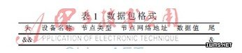 基于物聯(lián)網(wǎng)的家居室內(nèi)環(huán)境在線監(jiān)控系統(tǒng)研究