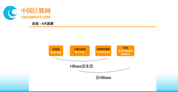 阿里專家曹龍：HBase 生態(tài)阿里很早著手于數(shù)據(jù)庫的研發(fā)