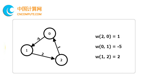 算法智庫：一文讀懂 Bellman-Ford 算法