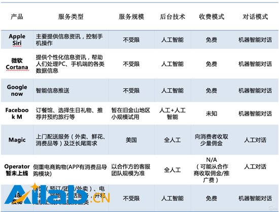 解析度秘：與Siri有哪些不同 實(shí)用還是噱頭？