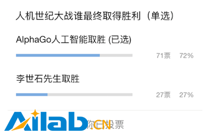 AI戰(zhàn)勝人類欲構(gòu)建機(jī)器人大腦 締造新物種