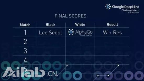 如何評價李世石大敗AlphaGo？