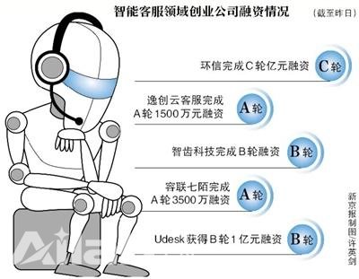 客服工作會(huì)成為第一個(gè)被AI取代的職業(yè)嗎？