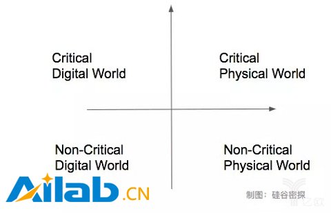 人工智能四大應(yīng)用領(lǐng)域的商機(jī)在哪里，美國(guó)人工智能技術(shù)主管為你支招！