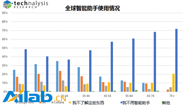 智能助手使用情況全球大調(diào)查