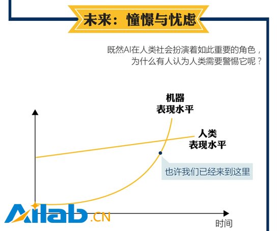 AI從人機(jī)大戰(zhàn)后開始走入我們的生活?