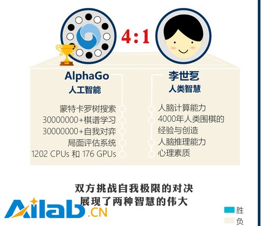 AI從人機(jī)大戰(zhàn)后開始走入我們的生活?