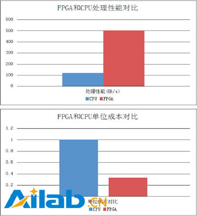 http://cdn2.infoqstatic.com/statics_s1_20170117-0322_1/resource/news/2017/01/tencent-fpga-cloud-server/zh/resources/QQ201758.png