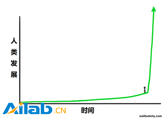 超人工智能將如何導(dǎo)致人類滅絕或永生？