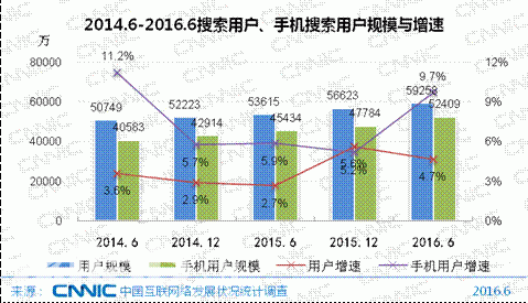 搜索引擎深度融合人工智能 垂直專業(yè)化成發(fā)展趨勢(shì)