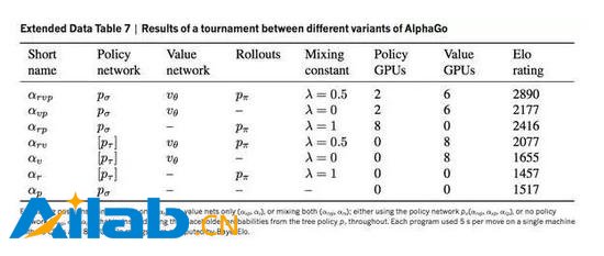 Facebook智能圍棋負(fù)責(zé)人：AlphaGo為何能贏李世石