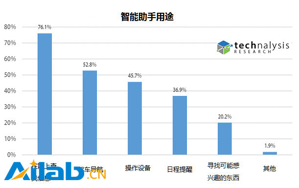 智能助手使用情況全球大調(diào)查