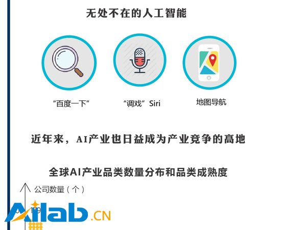 AI從人機(jī)大戰(zhàn)后開始走入我們的生活?