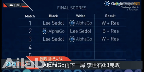 AI戰(zhàn)勝人類欲構(gòu)建機(jī)器人大腦 締造新物種