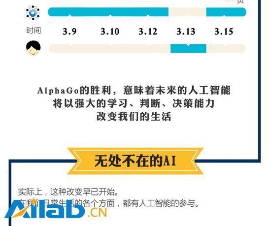 AI從人機(jī)大戰(zhàn)后開始走入我們的生活?