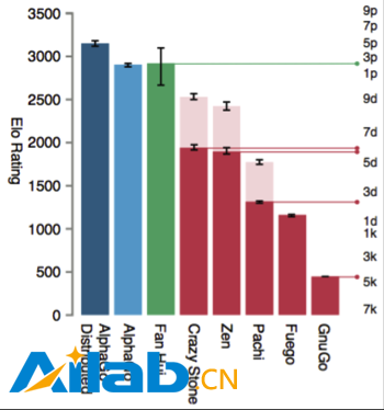 李開(kāi)復(fù):AlphaGo勝率僅有1.1%