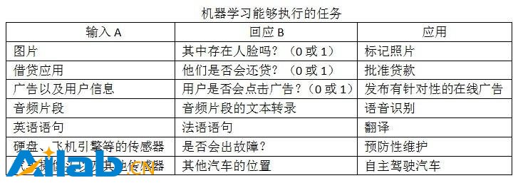 吳恩達(dá)深度解讀AI：并非萬能 媒體過分夸大