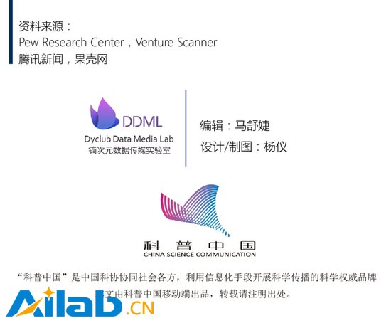 AI從人機(jī)大戰(zhàn)后開始走入我們的生活?