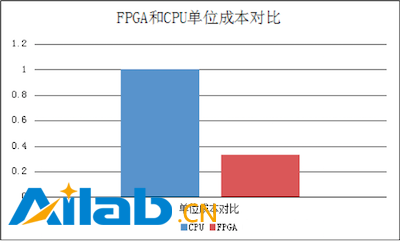 http://cdn2.infoqstatic.com/statics_s1_20170117-0322_1/resource/news/2017/01/tencent-fpga-cloud-server/zh/resources/QQ201757.png