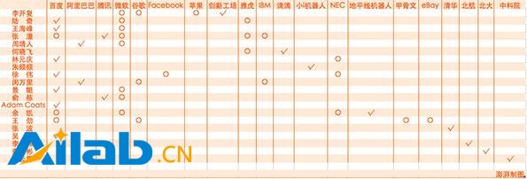 中國(guó)AI領(lǐng)導(dǎo)者來(lái)自哪兒：幾乎被百度和微軟包攬了