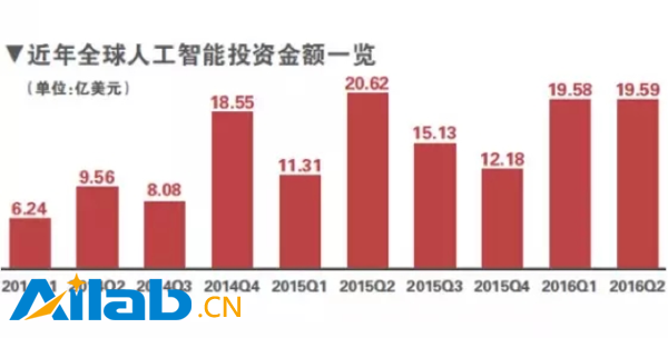風(fēng)頭正勁的人工智能，會(huì)重蹈去年VR的覆轍嗎？