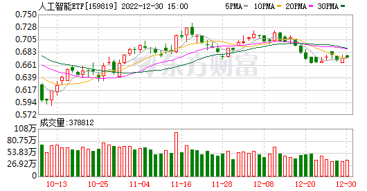 人工智能ETF：連續(xù)3日融資凈償還累計90.2萬元（12-29）