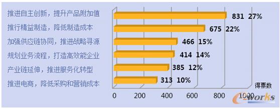 “失去成本優(yōu)勢之后，中國制造企業(yè)如何應(yīng)對？”問卷調(diào)查圓滿結(jié)束