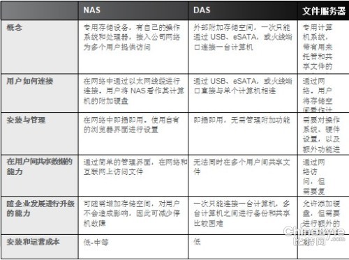 存儲(chǔ)采購(gòu)指南：選擇NAS還是DAS？