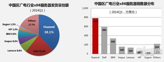 廣電行業(yè)發(fā)貨量銷售同時(shí)躍居中國第一.jpg