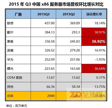 猜猜看！誰是2015年Q3中國x86服務(wù)器市場進步最明顯的廠商？