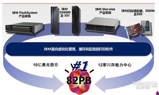 IBM全閃存陣列助企業(yè)“再造”存儲(chǔ)