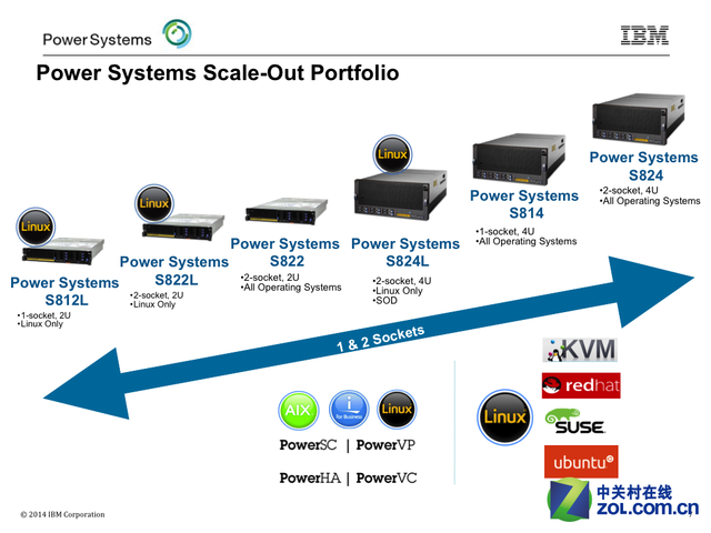 強(qiáng)大的Power“心臟”IBM欲叫板x86市場 
