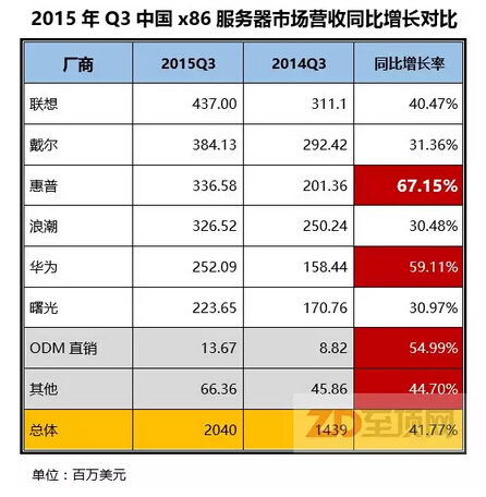 猜猜看！誰是2015年Q3中國x86服務(wù)器市場進步最明顯的廠商？