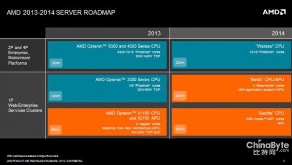 ARM的新時代 AMD的新地位