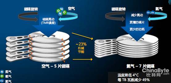 氦氣硬盤為硬盤發(fā)展打開新出路