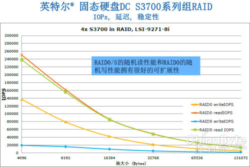 SSD優(yōu)化最佳實踐——IDF2013技術搶先看