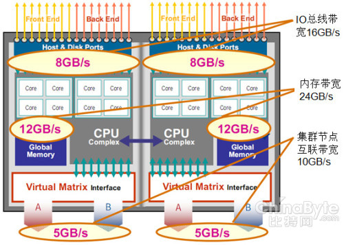 EMC VMAX虛擬矩陣：RapidIO還是內(nèi)存帶寬？