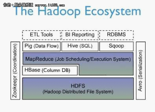 Hadoop應(yīng)用與英特爾