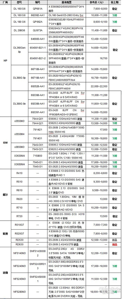 服務器價格指導 10月雙路機架產(chǎn)品導購