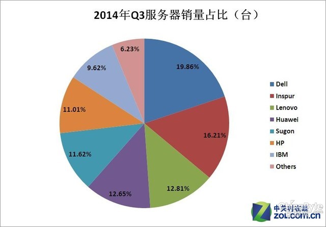 戴爾服務(wù)器連超3年位列中國市場(chǎng)出貨第一 