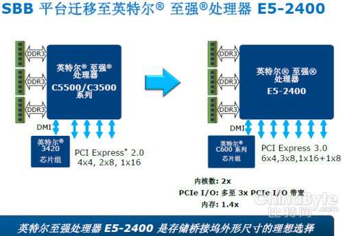 IDF2013：Xeon E5存儲(chǔ)應(yīng)用——價(jià)值何在？