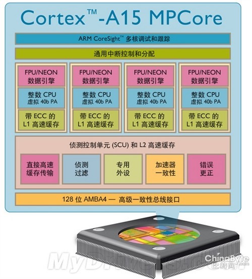 ARM服務器炸彈！A15 16核心、支持DDR4 