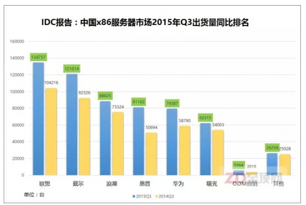 猜猜看！誰是2015年Q3中國x86服務(wù)器市場進步最明顯的廠商？