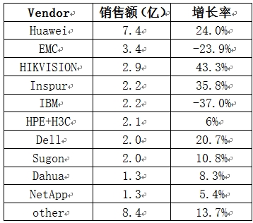 IDC：浪潮進(jìn)入存儲市場前三,SAN存儲出貨量第一