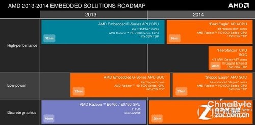 AMD透露其新的基于ARM芯片的詳細信息 
