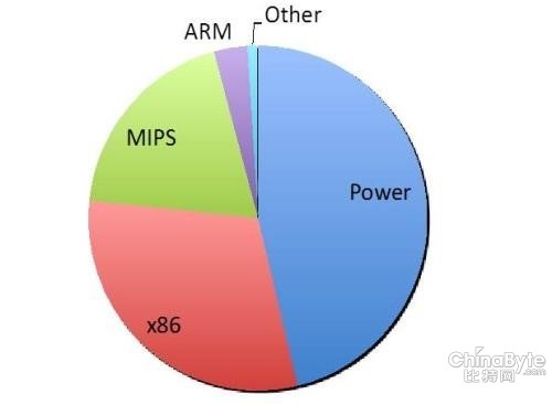 Broadcom加入ARM陣營 面向服務(wù)器及通信設(shè)備