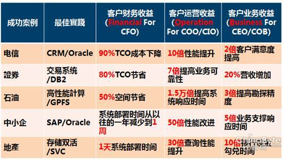 不懼大數(shù)據(jù)挑戰(zhàn) IBM做再造存儲的踐行者
